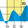 Tide chart for La Push, Rialto Beach, Washington on 2021/07/21