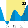 Tide chart for La Push, Rialto Beach, Washington on 2021/07/22