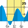 Tide chart for La Push, Rialto Beach, Washington on 2021/07/25