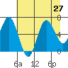 Tide chart for La Push, Rialto Beach, Washington on 2021/07/27
