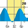Tide chart for La Push, Rialto Beach, Washington on 2021/07/28