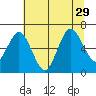 Tide chart for La Push, Rialto Beach, Washington on 2021/07/29