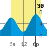 Tide chart for La Push, Rialto Beach, Washington on 2021/07/30