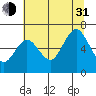 Tide chart for La Push, Rialto Beach, Washington on 2021/07/31
