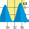 Tide chart for Rialto Beach, Washington on 2021/08/13