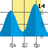 Tide chart for Rialto Beach, Washington on 2021/08/14