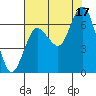 Tide chart for Rialto Beach, Washington on 2021/08/17