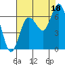 Tide chart for Rialto Beach, Washington on 2021/08/18