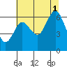 Tide chart for Rialto Beach, Washington on 2021/08/1