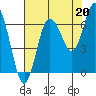 Tide chart for Rialto Beach, Washington on 2021/08/20