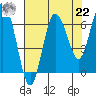 Tide chart for Rialto Beach, Washington on 2021/08/22