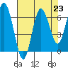 Tide chart for Rialto Beach, Washington on 2021/08/23