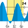 Tide chart for Rialto Beach, Washington on 2021/08/24