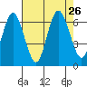 Tide chart for Rialto Beach, Washington on 2021/08/26