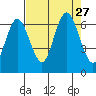 Tide chart for Rialto Beach, Washington on 2021/08/27