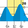 Tide chart for Rialto Beach, Washington on 2021/08/28