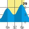 Tide chart for Rialto Beach, Washington on 2021/08/29