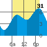 Tide chart for Rialto Beach, Washington on 2021/08/31