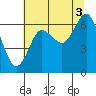 Tide chart for Rialto Beach, Washington on 2021/08/3