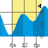Tide chart for Rialto Beach, Washington on 2021/08/4