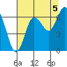 Tide chart for Rialto Beach, Washington on 2021/08/5