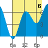 Tide chart for Rialto Beach, Washington on 2021/08/6