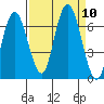 Tide chart for Rialto Beach, Washington on 2021/09/10