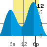Tide chart for Rialto Beach, Washington on 2021/09/12