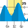 Tide chart for Rialto Beach, Washington on 2021/09/25