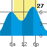 Tide chart for Rialto Beach, Washington on 2021/09/27