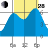 Tide chart for Rialto Beach, Washington on 2021/09/28