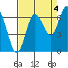 Tide chart for Rialto Beach, Washington on 2021/09/4