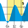 Tide chart for Rialto Beach, Washington on 2021/09/5