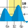 Tide chart for Rialto Beach, Washington on 2021/10/10