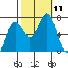 Tide chart for Rialto Beach, Washington on 2021/10/11