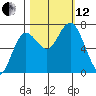 Tide chart for Rialto Beach, Washington on 2021/10/12