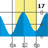 Tide chart for Rialto Beach, Washington on 2021/10/17