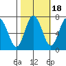 Tide chart for Rialto Beach, Washington on 2021/10/18