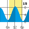 Tide chart for Rialto Beach, Washington on 2021/10/19