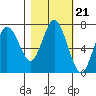 Tide chart for Rialto Beach, Washington on 2021/10/21