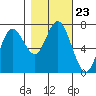 Tide chart for Rialto Beach, Washington on 2021/10/23