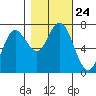 Tide chart for Rialto Beach, Washington on 2021/10/24