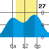 Tide chart for Rialto Beach, Washington on 2021/10/27