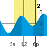 Tide chart for Rialto Beach, Washington on 2021/10/2
