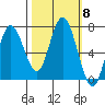Tide chart for Rialto Beach, Washington on 2021/10/8