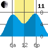 Tide chart for Rialto Beach, Washington on 2021/11/11