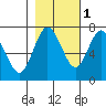 Tide chart for Rialto Beach, Washington on 2021/11/1