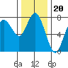 Tide chart for Rialto Beach, Washington on 2021/11/20