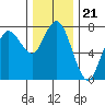 Tide chart for Rialto Beach, Washington on 2021/11/21