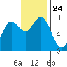 Tide chart for Rialto Beach, Washington on 2021/11/24